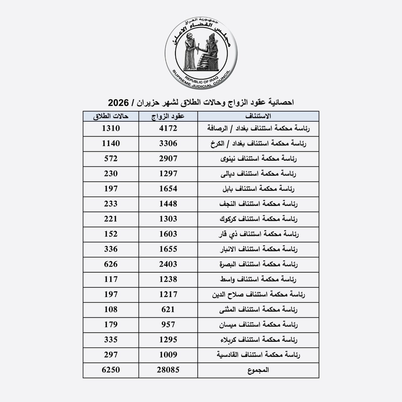 القضاء يعلن 6250 حالة طلاق وبغداد تتصدر المعدلات خلال شهر واحد