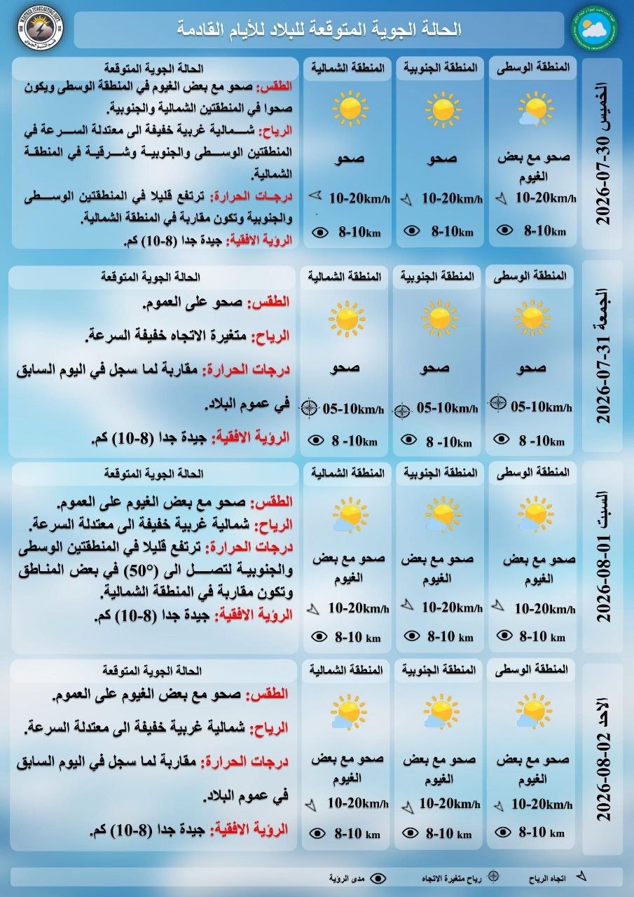 الأنواء الجوية :طقس مستقر وارتفاع طفيف بدرجات الحرارة خلال الأيام المقبلة
