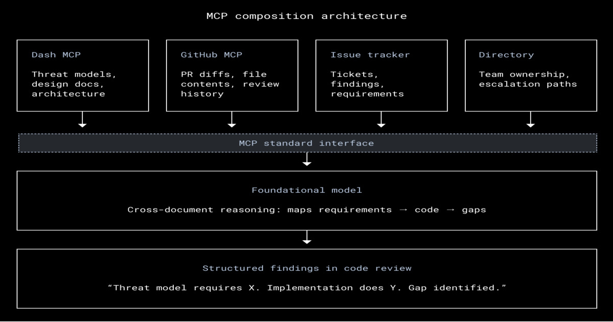Dropbox Integrates MCP and Dash to Close the Gap Between Security Design and Code Review