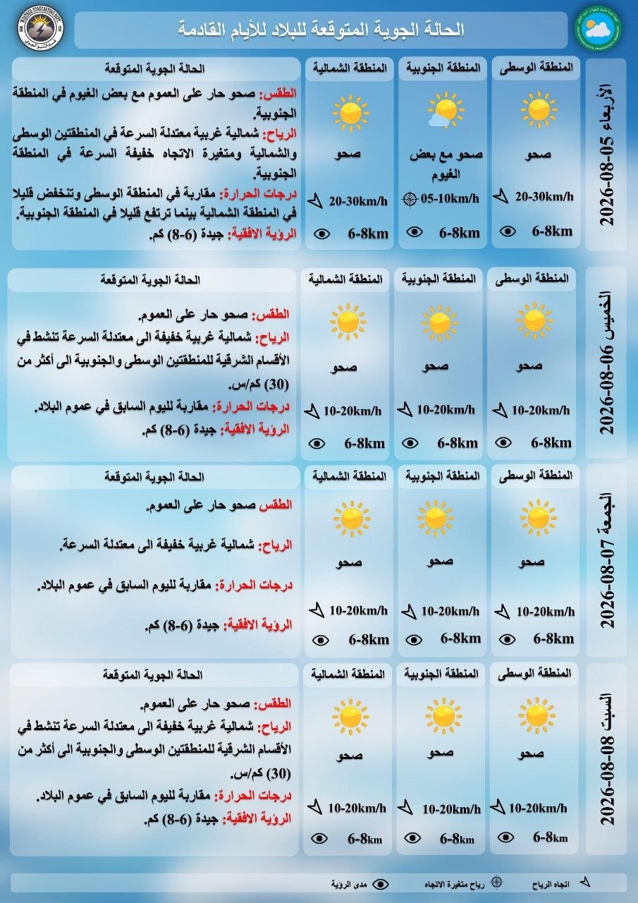 الأنواء الجوية ترسم ملامح طقس الأيام المقبلة بأجواء صحوة وحرارة مرتفعة