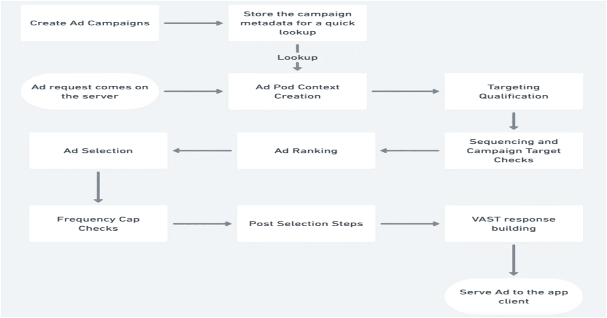 JioHotstar Explains the Distributed Engineering Behind Personalized Ad Requests at Streaming Scale