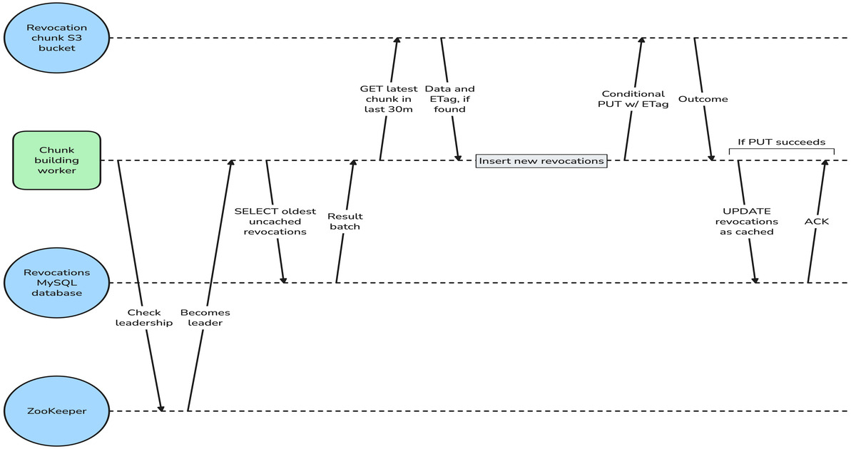 Canva Shares S3 Based Architecture for Session Revocation Across Hundreds of Millions of Sessions