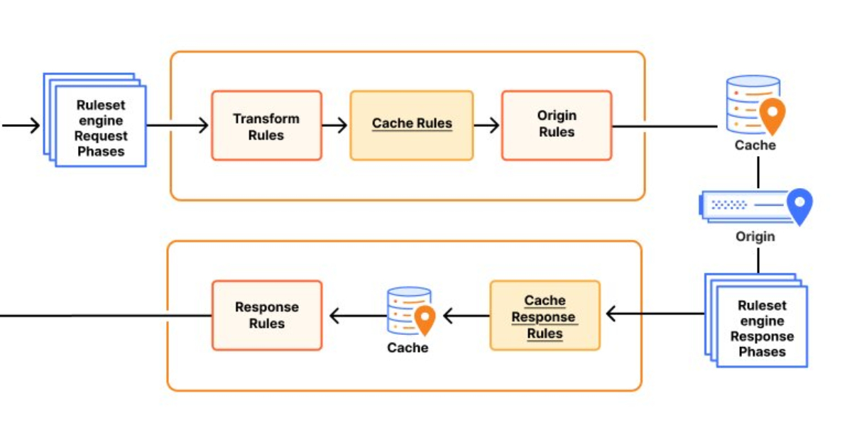 Cloudflare Introduces Cache Response Rules for Post-Origin Cache Control