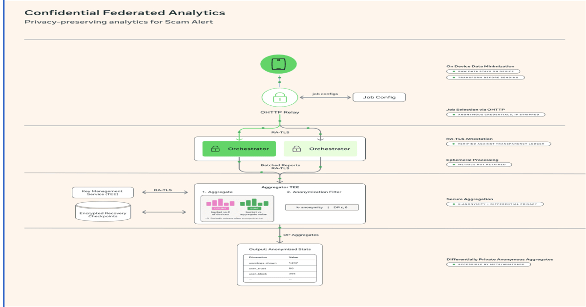 Whatsapp Tests on Device ML for Scam Detection with Privacy Preserving Analytics