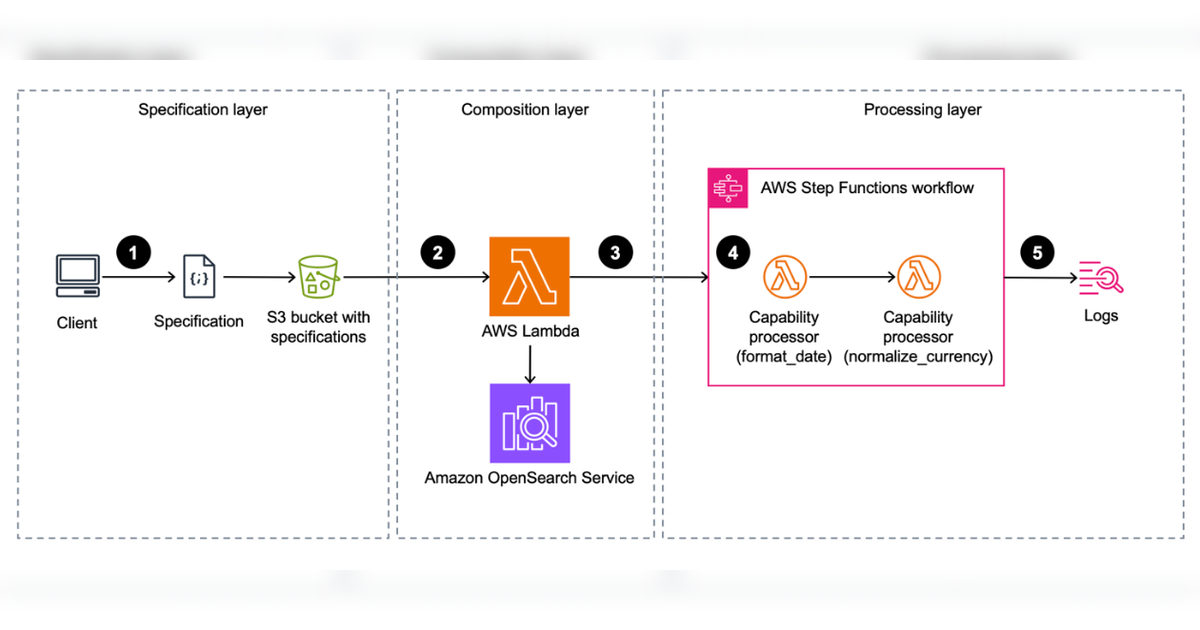 AWS Introduces Specification Driven Composition for Flexible Data Workflows
