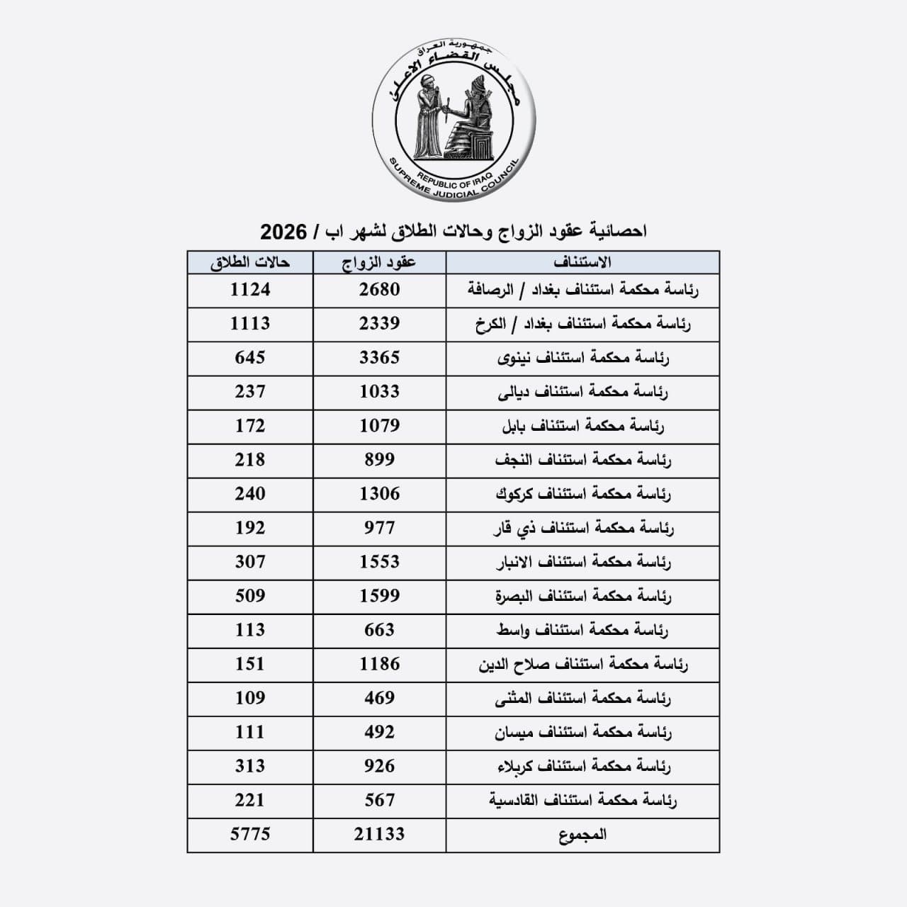 5,775 حالة طلاق في شهر واحد.. أكثر من 190 عائلة تتفكك يومياً