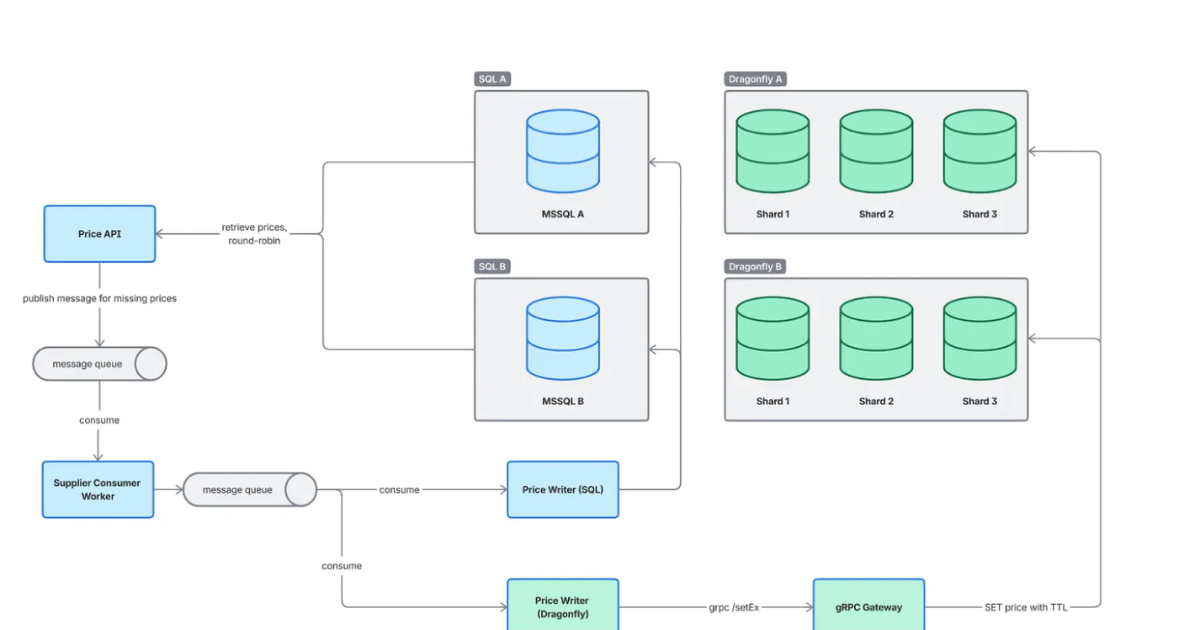 Agoda Replaces 72-Shard SQL Server Price Cache with DragonflyDB